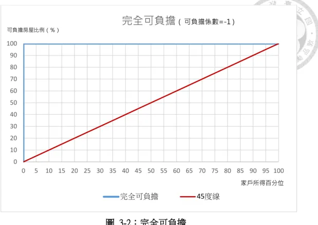 圖  3-2：完全可負擔  資料來源：本研究整理  以下研究會使用到的資料中，家戶所得資料來自台北市、新北市與台南市主計 處的年度家庭收支調查。台北市每年公布家戶所得總額十等分位和家戶所得總額 及可支配所得五等分位資料，而新北市僅公布五等分位所得總額和可支配所得的 資料。為了更細膩的捕捉不同所得水準家戶的住房可負擔情形，本文假設台北市的 家戶所得總額十分位與五分位間的分布關係與新北市相同，並據此將新北市的五 等分位家戶所得總額調整為十等分位。台南市的家戶收支調查也僅提供五等分位 家戶所得資料，但台南市與雙北