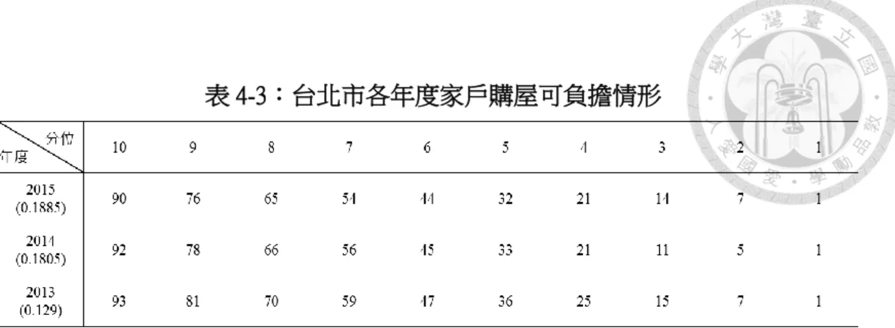 表 4-3：台北市各年度家戶購屋可負擔情形 資料來源：本研究整理  圖 4-4 則呈現了 2013 年至 2015 年間台北市各所得分位家戶租屋可負擔情形。 此三年間，大部分所得十分位的家戶皆可負擔租賃高於其所得分位的住房百分比， 可負擔情形優於購屋自住。由於 2014 年較低百分位的租金上漲幅度較大，因此較 低所得十分位的家戶租屋可負擔情形較 2013 年下滑。隨著 2014 年至 2015 年家戶 所得上升，且租屋市場相對穩定的情況下，2015 年台北市家戶於所有所得分位上 皆能負擔租賃較 2014 年