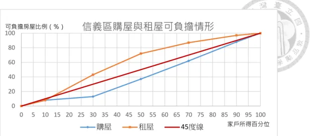 圖  4-6：信義區 2015 年購屋與租屋可負擔情形比較  資料來源：本研究整理  圖  4-7：南港區 2015 年購屋與租屋可負擔情形比較  資料來源：本研究整理  圖  4-8：松山區 2015 年購屋與租屋可負擔情形比較  資料來源：本研究整理 02040608010005 10 15 20 25 30 35 40 45 50 55 60 65 70 75 80 85 90 95 100信義區購屋與租屋可負擔情形購屋租屋45度線 家戶所得百分位0204060801000510 15 20 25 3