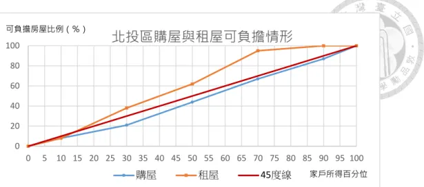 圖  4-9：北投區 2015 年購屋與租屋可負擔情形比較  資料來源：本研究整理  圖  4-10：文山區 2015 年購屋與租屋可負擔情形比較  資料來源：本研究整理  圖  4-11：內湖區 2015 年購屋與租屋可負擔情形比較  資料來源：本研究整理 02040608010005 10 15 20 25 30 35 40 45 50 55 60 65 70 75 80 85 90 95 100北投區購屋與租屋可負擔情形購屋租屋45度線 家戶所得百分位0204060801000510 15 20 25