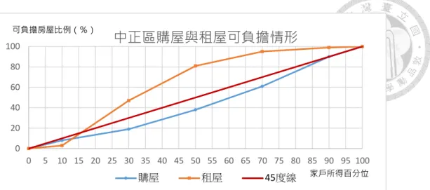 圖  4-12：中正區 2015 年購屋與租屋可負擔情形比較  資料來源：本研究整理  圖  4-13：中山區 2015 年購屋與租屋可負擔情形比較  資料來源：本研究整理  圖  4-14：士林區 2015 年購屋與租屋可負擔情形比較  資料來源：本研究整理 02040608010005 10 15 20 25 30 35 40 45 50 55 60 65 70 75 80 85 90 95 100中正區購屋與租屋可負擔情形購屋租屋45度線家戶所得百分位0204060801000510 15 20 25