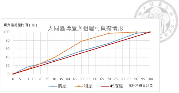 圖  4-15：大同區 2015 年購屋與租屋可負擔情形比較  資料來源：本研究整理  圖  4-16：大安區 2015 年購屋與租屋可負擔情形比較  資料來源：本研究整理  表 4-5 整理了 2015 年所有行政區各所得五分位家戶可負擔購買住房的百分比 以及可負擔係數。萬華區與大同區整體而言沒有購屋不可負擔問題，甚至最低所得 五分位的家戶也能負擔購買同房價分位的住房。其他所有行政區的購屋可負擔係 數皆為正數，表示整體而言存在不可負擔狀況。 02040608010005 10 15 20 25 30 35