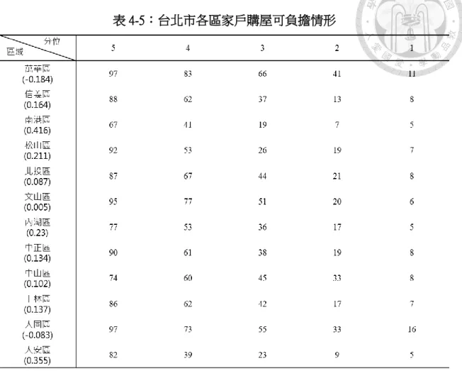 表 4-5：台北市各區家戶購屋可負擔情形 資料來源：本研究整理  表 4-6 整理了 2015 年台北各行政區各所得五分位家戶的租屋可負擔情形。除 了士林區之外，其他所有行政區租屋可負擔係數皆為負數，代表整體而言各行政區 家戶皆可負擔租賃與收入相應品質的住房。然而，在信義區、北投區、文山區、中 正區、士林區以及大安區，最低所得五分位的家戶不僅無法負擔購屋，也有無法負 擔租屋的問題。 