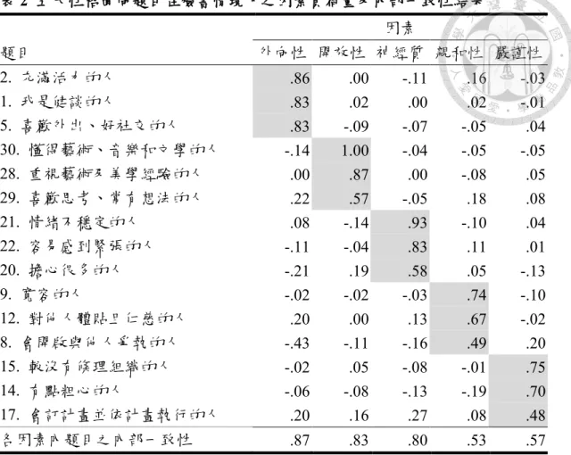 表 2  五大性格面向題目在臉書情境下之因素負荷量及內部一致性結果 因素  題目  外向性  開放性  神經質  親和性  嚴謹性  2.  充滿活力的人  .86    .00    -.11    .16    -.03    1