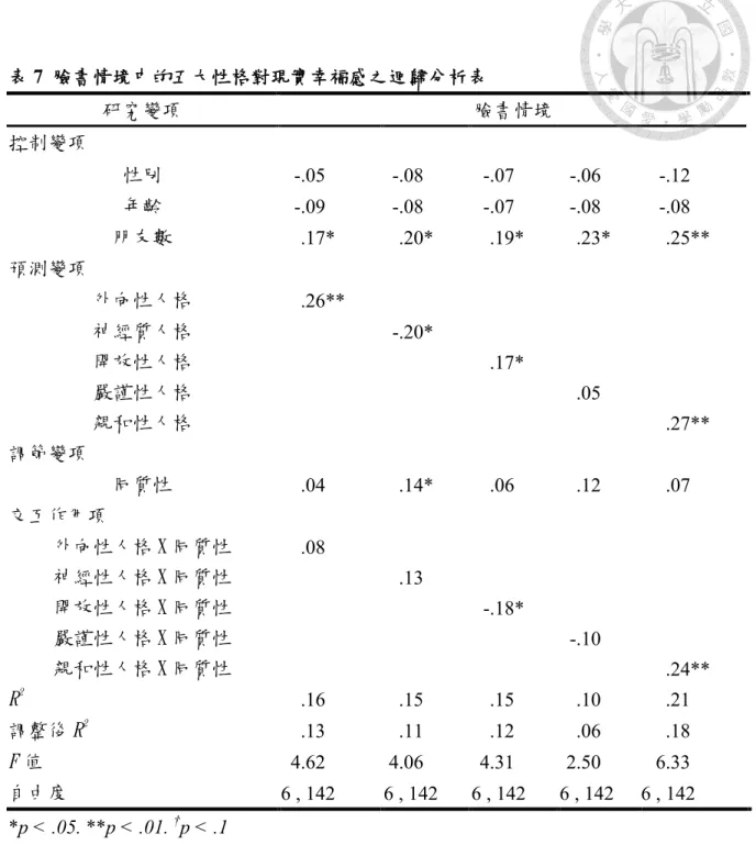 表 7  臉書情境中的五大性格對現實幸福感之迴歸分析表 研究變項  臉書情境  控制變項  性別  -.05  -.08  -.07  -.06  -.12  年齡  -.09  -.08  -.07  -.08  -.08  朋友數  .17*  .20*  .19*  .23*  .25**  預測變項  外向性人格  .26**  神經質人格  -.20*  開放性人格  .17*  嚴謹性人格  .05  親和性人格  .27**  調節變項  同質性  .04  .14*  .06  .12  .