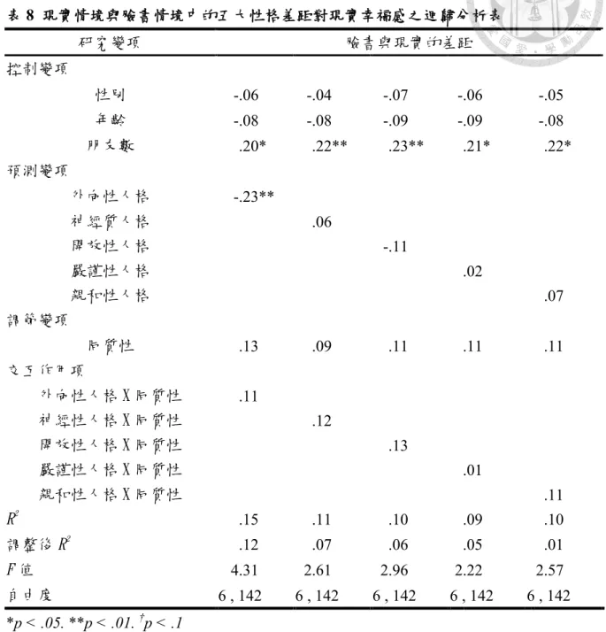 表 8  現實情境與臉書情境中的五大性格差距對現實幸福感之迴歸分析表  研究變項  臉書與現實的差距  控制變項  性別  -.06    -.04    -.07    -.06    -.05    年齡  -.08    -.08    -.09    -.09    -.08    朋友數  .20*  .22**  .23**  .21*  .22*  預測變項  外向性人格  -.23**      神經質人格  .06    開放性人格  -.11    嚴謹性人格  .02    親和性人格