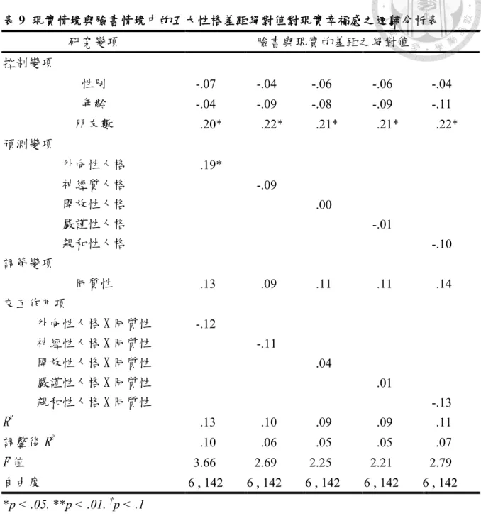 表 9  現實情境與臉書情境中的五大性格差距絕對值對現實幸福感之迴歸分析表  研究變項  臉書與現實的差距之絕對值  控制變項  性別  -.07    -.04    -.06    -.06    -.04    年齡  -.04    -.09    -.08    -.09    -.11    朋友數  .20*  .22*  .21*  .21*  .22*  預測變項  外向性人格  .19*  神經質人格  -.09    開放性人格  .00    嚴謹性人格  -.01    親和性人格