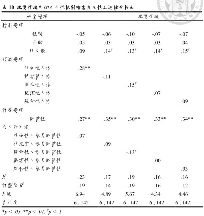 表 10  現實情境中的五大性格對臉書自主性之迴歸分析表  研究變項          現實情境  控制變項  性別  -.05    -.06    -.10    -.07    -.07    年齡  .05    .03    .03    .03    .04    朋友數  .09    .14 † .13 † .14 † .15 † 預測變項  外向性人格  .28**  神經質人格  -.11    開放性人格  .15 † 嚴謹性人格  .07    親和性人格  -.09    調節變項