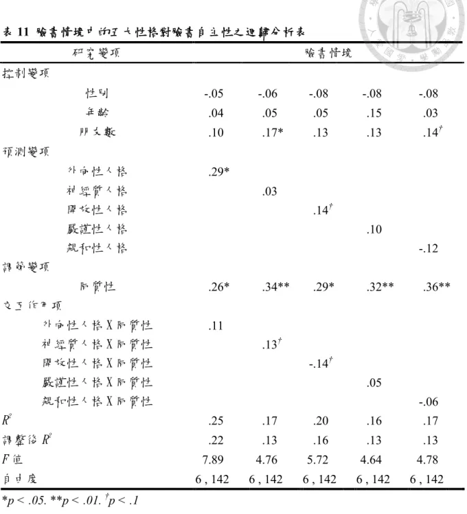 表 11  臉書情境中的五大性格對臉書自主性之迴歸分析表  研究變項  臉書情境  控制變項  性別  -.05    -.06    -.08    -.08    -.08    年齡  .04    .05    .05    .15    .03    朋友數  .10    .17*  .13    .13    .14 † 預測變項  外向性人格  .29*  神經質人格  .03    開放性人格  .14 † 嚴謹性人格  .10    親和性人格  -.12    調節變項  同質性  .