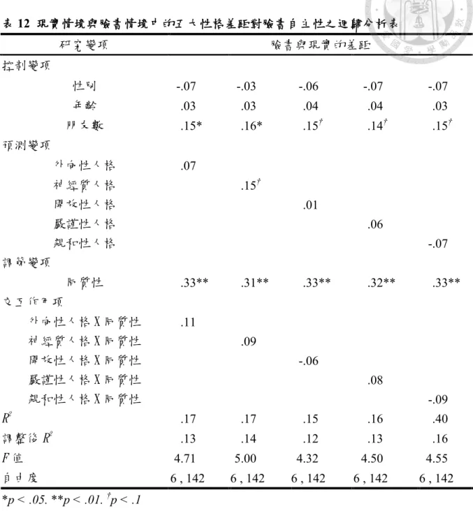 表 12  現實情境與臉書情境中的五大性格差距對臉書自主性之迴歸分析表 研究變項  臉書與現實的差距  控制變項  性別  -.07    -.03    -.06    -.07    -.07    年齡  .03    .03    .04    .04    .03    朋友數  .15*  .16*  .15 † .14 † .15 † 預測變項  外向性人格  .07    神經質人格  .15 † 開放性人格  .01    嚴謹性人格  .06    親和性人格  -.07    調節變項