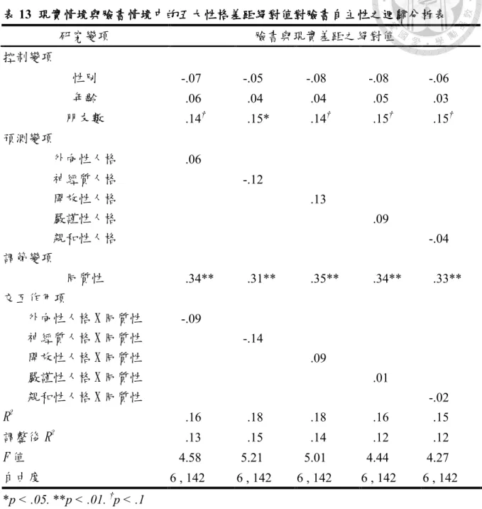 表 13  現實情境與臉書情境中的五大性格差距絕對值對臉書自主性之迴歸分析表 研究變項  臉書與現實差距之絕對值  控制變項  性別  -.07    -.05    -.08    -.08    -.06    年齡  .06    .04    .04    .05    .03    朋友數  .14 † .15*  .14 † .15 † .15 † 預測變項  外向性人格  .06    神經質人格  -.12    開放性人格  .13    嚴謹性人格  .09    親和性人格  -.04