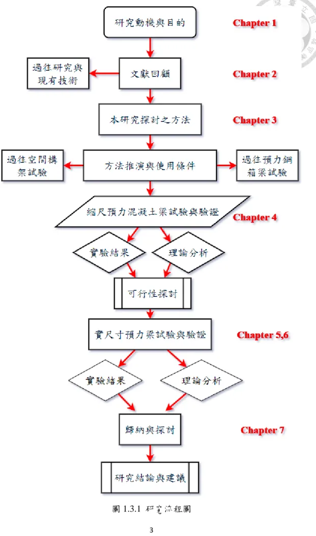 圖 1.3.1  研究流程圖 