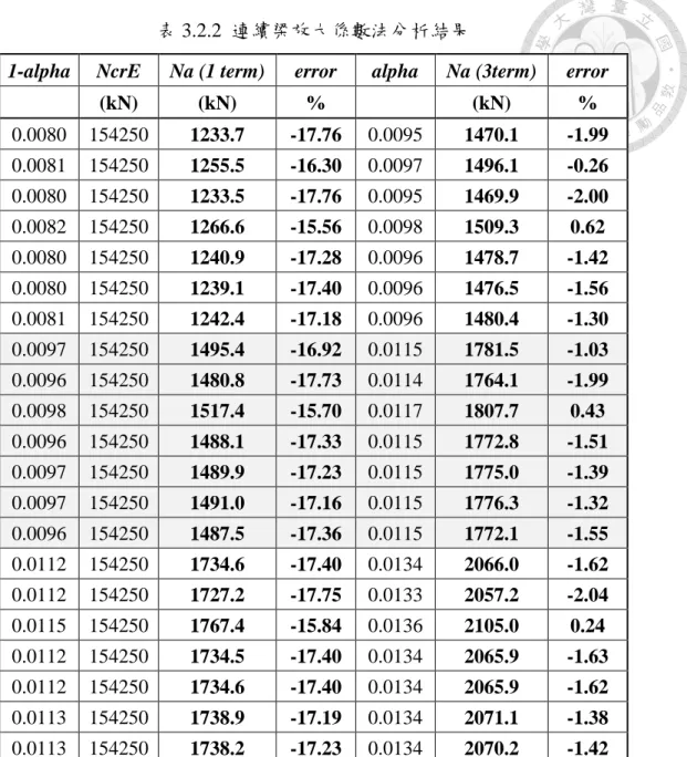 表 3.2.2  連續梁放大係數法分析結果 