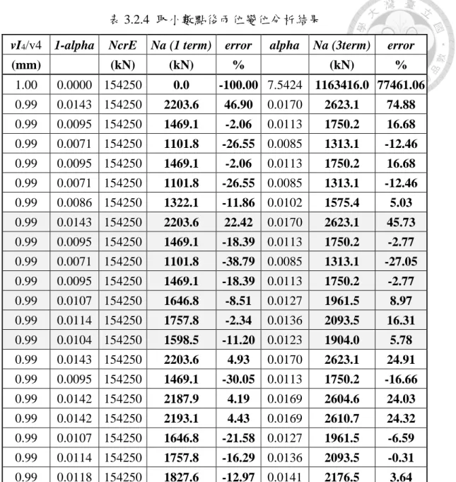 表 3.2.4  取小數點後兩位變位分析結果 