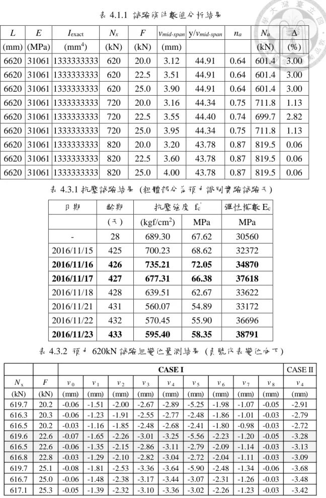 表 4.1.1  試驗條件數值分析結果 