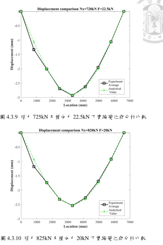 圖 4.3.9  預力 725kN 及橫向力 22.5kN 下實驗變位與分析比較 