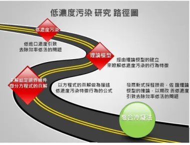 圖  1.研究路徑圖