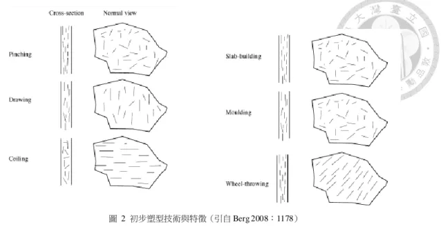 圖  2  初步塑型技術與特徵（引自 Berg 2008：1178） 