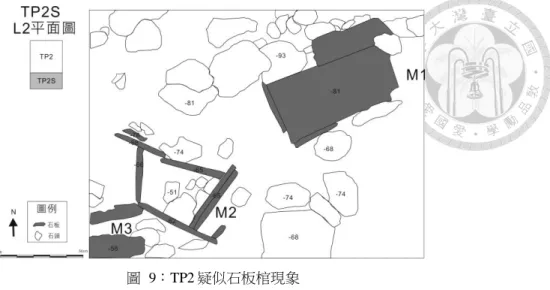 圖  9：TP2 疑似石板棺現象  TP3：似因為回填擾亂嚴重，沒有清楚的文化層，在地表下 20-30 公分處有 直立石板，疑似墓葬。地層大致分為黑褐色表土層、晚近的黑褐色砂土、褐色土、 灰褐色土擾亂層、多風化片岩的黃色砂壤土層和紅褐色黏土層。  表  1：TP1 出土陶器類型與層位（江芝華、劉益昌  2016）  層位  口緣  頸部  折肩  腹片  底部  圈足  陶把  不明  連杯  陶蓋  陶紡輪  SC  4  0  0  57  0  0  0  0  0  0  0  1  2  0  0