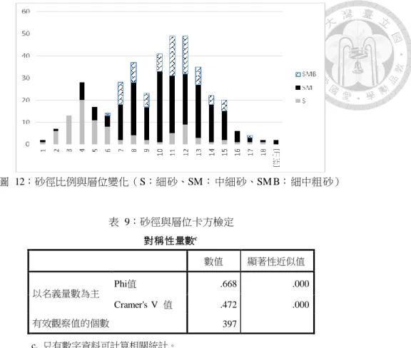 圖  12：砂徑比例與層位變化（S：細砂、SM：中細砂、SM B：細中粗砂）  表  9：砂徑與層位卡方檢定  對稱性量數 c 數值  顯著性近似值  以名義量數為主  Phi值  .668  .000  Cramer's V  值  .472  .000  有效觀察值的個數  397  c