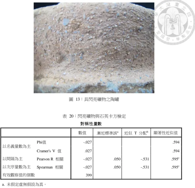 圖  13：具閃亮礦物之陶罐  表  20：閃亮礦物與石英卡方檢定  對稱性量數  數值  漸近標準誤 a 近似  T  分配 b 顯著性近似值  以名義量數為主  Phi值  -.027  .594  Cramer's V  值  .027  .594  以間隔為主  Pearson R  相關  -.027  .050  -.531  .595 c 以次序量數為主  Spearman  相關  -.027  .050  -.531  .595 c 有效觀察值的個數  399  a