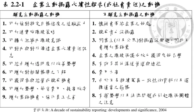 表 2.2-1  企業主動揭露永續性報告(或社會責任)之動機  願意主動揭露之動機  不願意主動揭露之動機  1.  可加強對特定目標進度之追蹤能力  2.  可加速實施環境策略  3