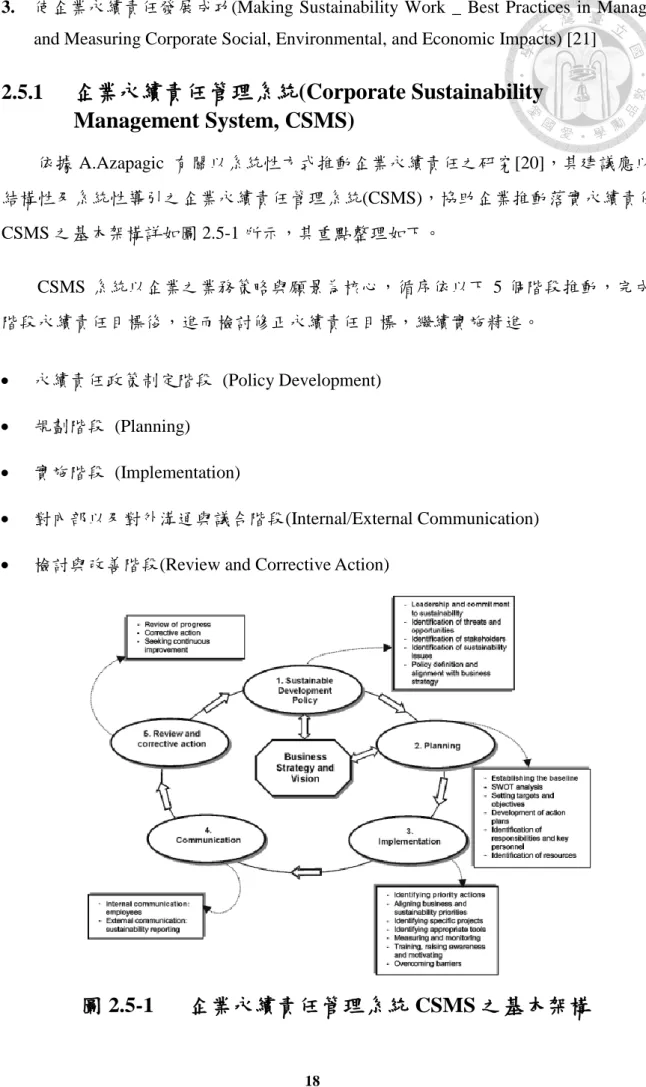 圖 2.5-1  企業永續責任管理系統 CSMS 之基本架構 
