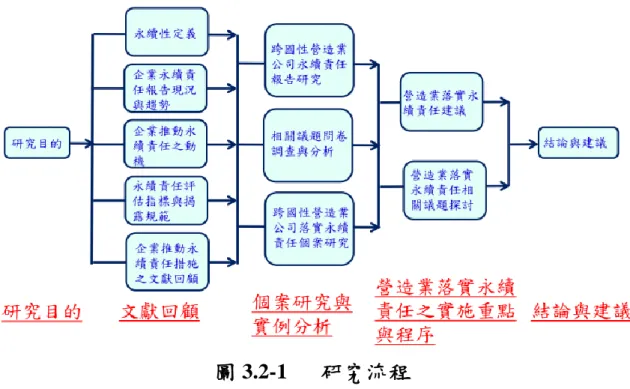 圖 3.2-1  研究流程 
