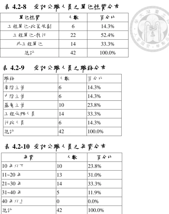 表 4.2-8  受訪公職人員之單位性質分布  單位性質  人數  百分比  工程單位-政策規劃  6  14.3%  工程單位-執行  22  52.4%  非工程單位  14  33.3%  總計  42  100.0%  表 4.2-9  受訪公職人員之職務分布  職務  人數  百分比  高階主管  6  14.3%  中階主管  6  14.3%  基層主管  10  23.8%  工程承辦人員  14  33.3%  行政人員  6  14.3%  總計  42  100.0%  表 4.2-1