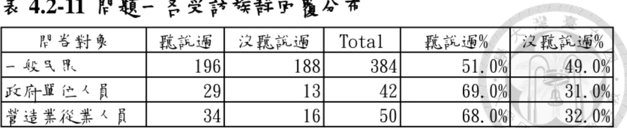 表 4.2-11  問題一各受訪族群回覆分布  (b)  問題二、在閱讀背景說明之前，您是否知道”那些企業須強制公布企業社 會責任報告”之相關法規?  以營造業從業人員知道之比例最高、政府單位人員次之、公眾再次 之。  表 4.2-12  問題二各受訪族群回覆分布  (c)  問題三、營造業公司定期發佈企業社會責任報告，在促使營造業推動永 續發展，主要內容包括營造業在經濟，環境，以及社會等三大永續發展 議題之做法與推動成果說明，就以下通常可能公布之報告主題，請表達 您對它們感興趣之程度如何。(低，次低，次高