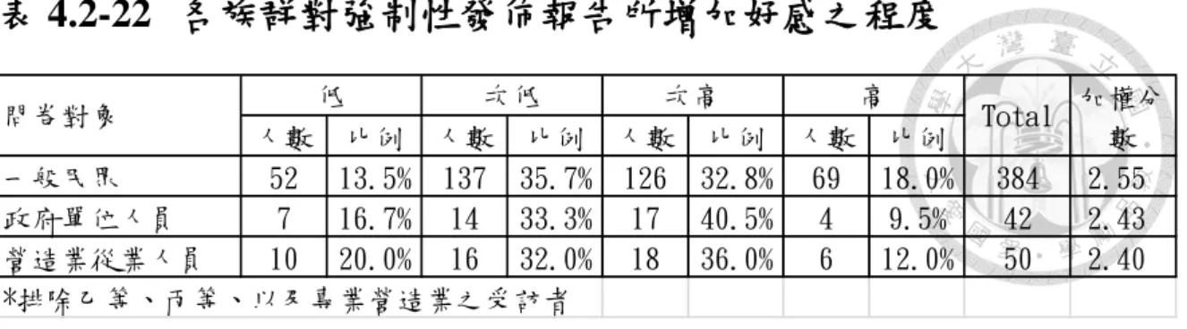 表 4.2-22  各族群對強制性發佈報告所增加好感之程度  (h)  問題八、針對”自發性”發佈企業社會責任報告之公司，若該公司發生對 社會或環境有負面之事件時，您的態度傾向會再給改善機會的程度。(低， 次低，次高，高)  依加權分數之計算，以一般民眾認為會再給改善機會之程度最高，營造 業從業人員次之，政府單位人員最低(表 4.2-23)。雖然各族群對自發性發 佈報告之企業犯錯再給改善機會之程度並非最高，但普遍仍接近次高， 顯示各族群對於能自發性發布報告之企業比較願意提供改善之機會，此 與能自發性發布報告