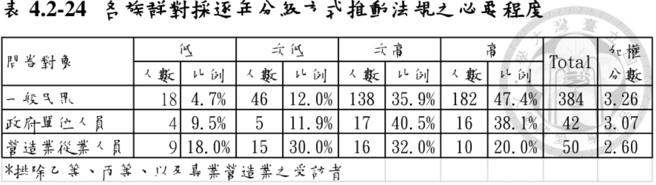 表 4.2-24  各族群對採逐年分級方式推動法規之必要程度 