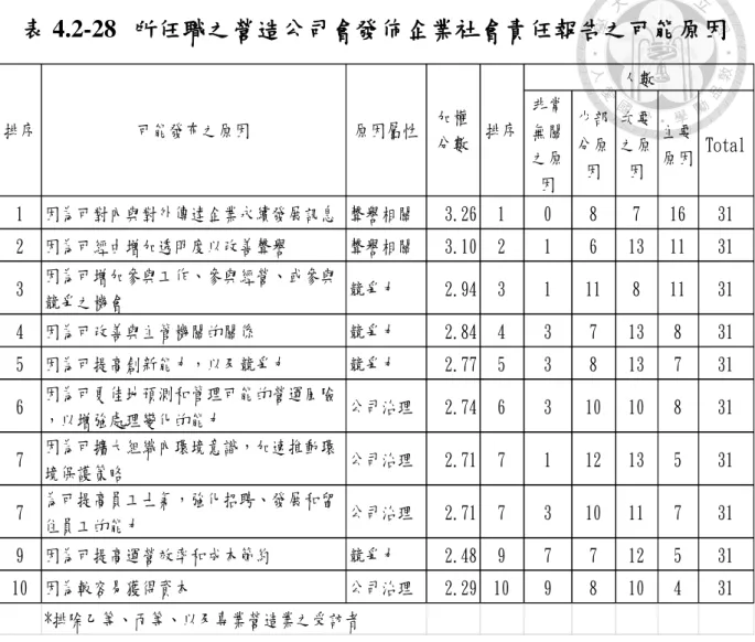 表 4.2-28  所任職之營造公司會發佈企業社會責任報告之可能原因  (C)  顯著差異分析  本研究亦採 Eviews 統計分析，以「複迴歸方程式」的各種應用情境進行分析， 以比較民眾、公職人員、以及營造業從業人員等三族群分別就各問卷題目， 在統計上的顯著差異。此外亦就各族群中就各問卷題目，依不同背景探討在 統計上的顯著差異。程式分析結果請參見附錄三，以下就各分析結果列舉具 顯著差異之項目。  (a)  民眾、公職人員、以及營造業從業人員等三族群顯著差異比較  總樣本數為 476，本研究將族群設定為 D
