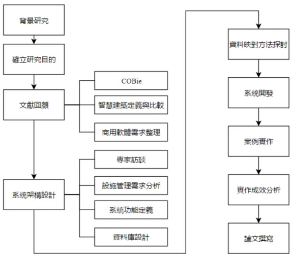 圖 1.3: 研究流程 資料來源：本研究整理