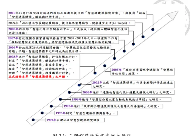 圖 2.1: 台灣智慧建築標章發展歷程 [9] 指標中基本項目均需要滿足，再根據鼓勵項目進行評估最終等級。同時智慧建築 標章評定制度分成兩階段, 第一階段為候選智慧建築證書, 於建築物規劃設計階段 或施工時申請, 符合相關規定並取得建造執照者, 核給候選證書; 第二階段為智慧建 築標章, 合法使用中之建築物, 或新建築物於建築物完工後即得提出申請, 符合智慧 建築相關規定且取得使用執照後, 核給智慧建築標章。兩個階段的申請對於設施 管理的要求變更高，因為在候選證書階段就需要提交運營維護階段所需的一些計 劃、