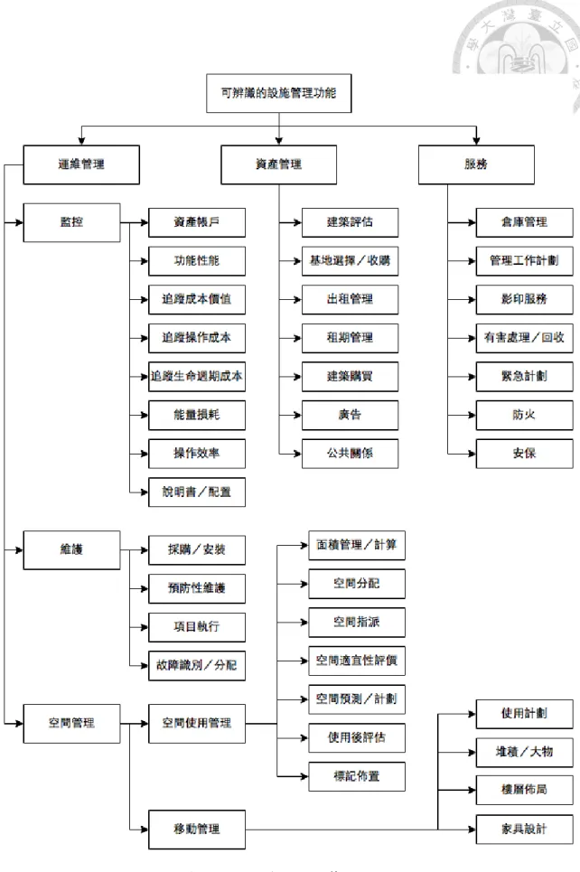 圖 2.2: 可辨識的設施管理功能 [13]