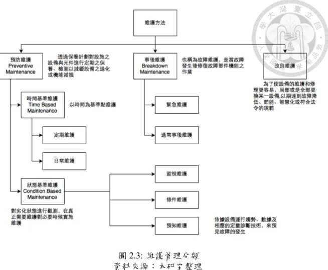 圖 2.3: 維護管理分類 資料來源：本研究整理 之圖形化整合性工具，它將 BIM、GIS 和移動設備結合，可以加快設施管理人員 對建築、空間和運營的瞭解，同時還簡化設施管理工作，自動化管理從設計和建 造階段到運營維護的全生命週期的資料流 [16]。 ARCHIBUS 的應用面涵蓋了房地產投資組合管理、資本項目管理、空間規劃 與管理、移動管理、資產管理、環境與風險管理、建築維護管理、工作場所服務 等，可建立以資產和空間為核心的統一管理系統，實現有形資產的視覺化管理， 提高空間規劃能力與資產使用效率（圖 2.