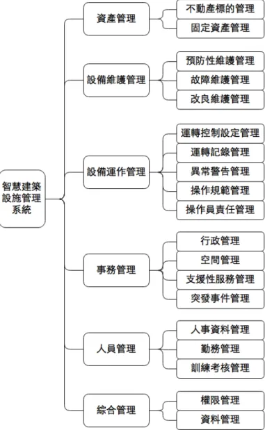 圖 3.1: 智慧建築設施管理系統功能模組 資料來源：本研究整理