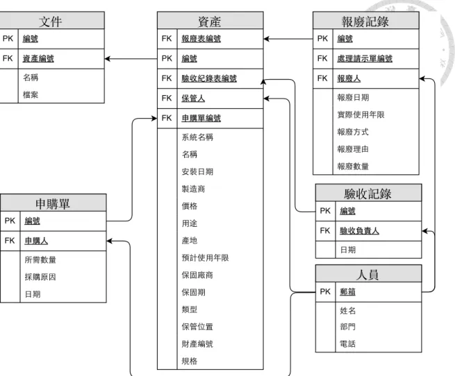 圖 3.11: 固定資產管理關聯式資料庫雛形 資料來源：本研究整理 三、資料正規化 以資產資料表為例進行正規化，在第一階正規化中可以發現，例如保固期存 在組合屬性，應該分為保固期與保固期單位（圖 3.12）；在第二階正規化中，並沒 有屬性是與主鍵財產編號是部分相依的，但有許多事間接相依，所以需要進行第 三階正規化，將資產資料表可以拆分為資產、空間、類型、系統、製造商、保固 廠商六個資料表（圖 3.13）；因為目前所有資料表的主鍵都不是複合主鍵，所以不 需要進行 Boyce-Codd 正規化。 經過正規化之後