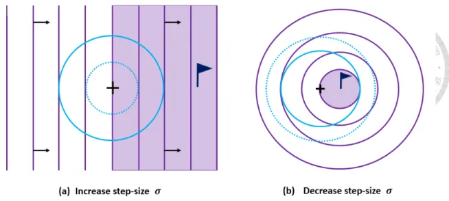 Figure 2.1: The one fifth rule of (1+1)-ES.