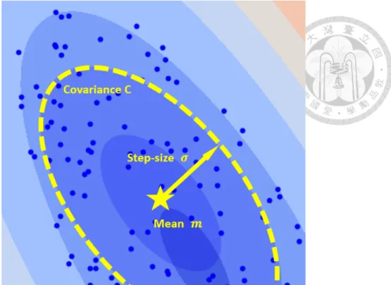 Figure 2.2: Three major elements of CMA-ES.