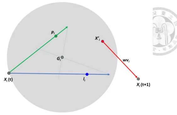 Figure 2.3: Velocity update of SPSO 2011.