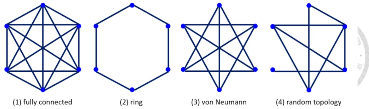 Figure 2.4: Different topologies used by PSO.