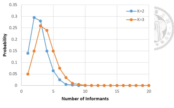 Figure 2.5: Probability of different numbers of informants in the random topology.