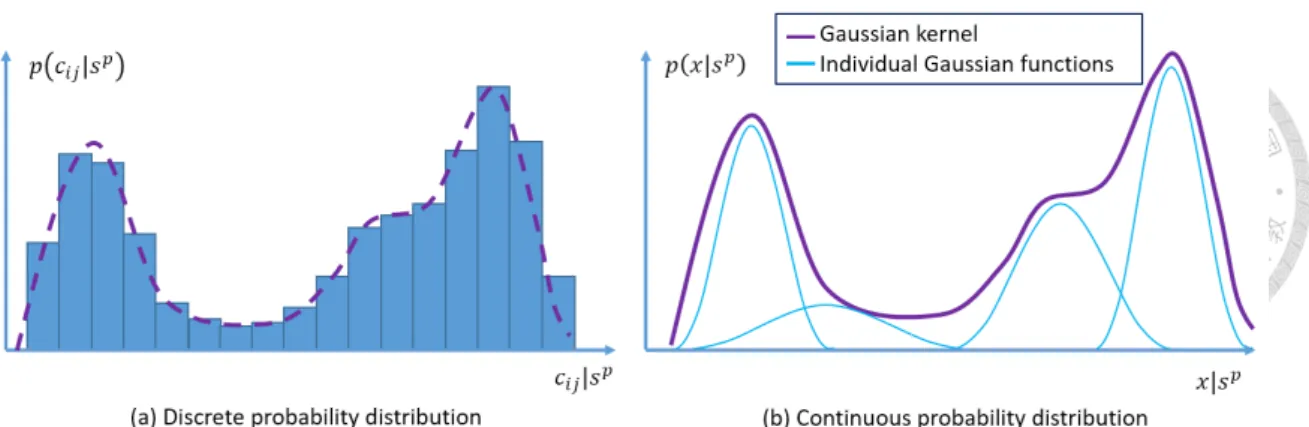 Figure 2.6: Comparison of discrete PDF continuous Gaussian kernel PDF.