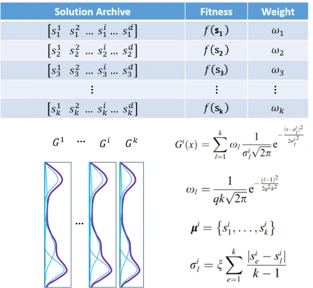 Figure 2.7: The solution archieve of ACO R