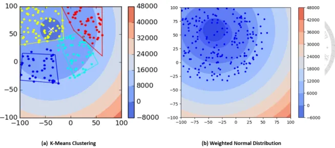 Figure 3.1: Comparing K-Means clustering with weighted Gaussian Distribution on CEC2005 F1 Problem