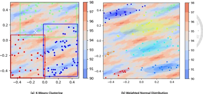Figure 3.2: Comparing K-Means clustering with weighted Gaussian Distribution on CEC2005 F11 Problem