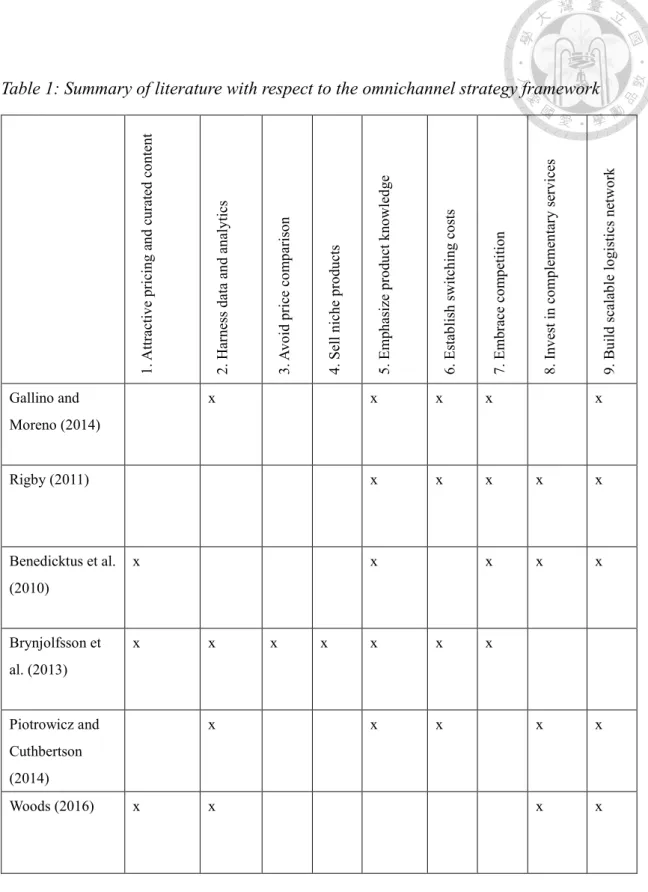 Table 1: Summary of literature with respect to the omnichannel strategy framework 
