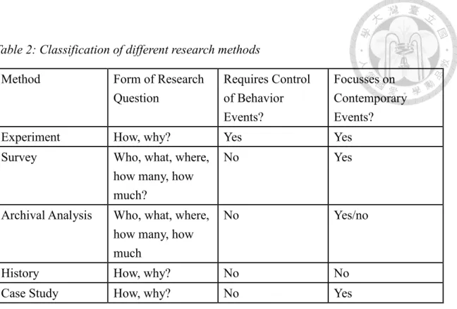 Table 2: Classification of different research methods 